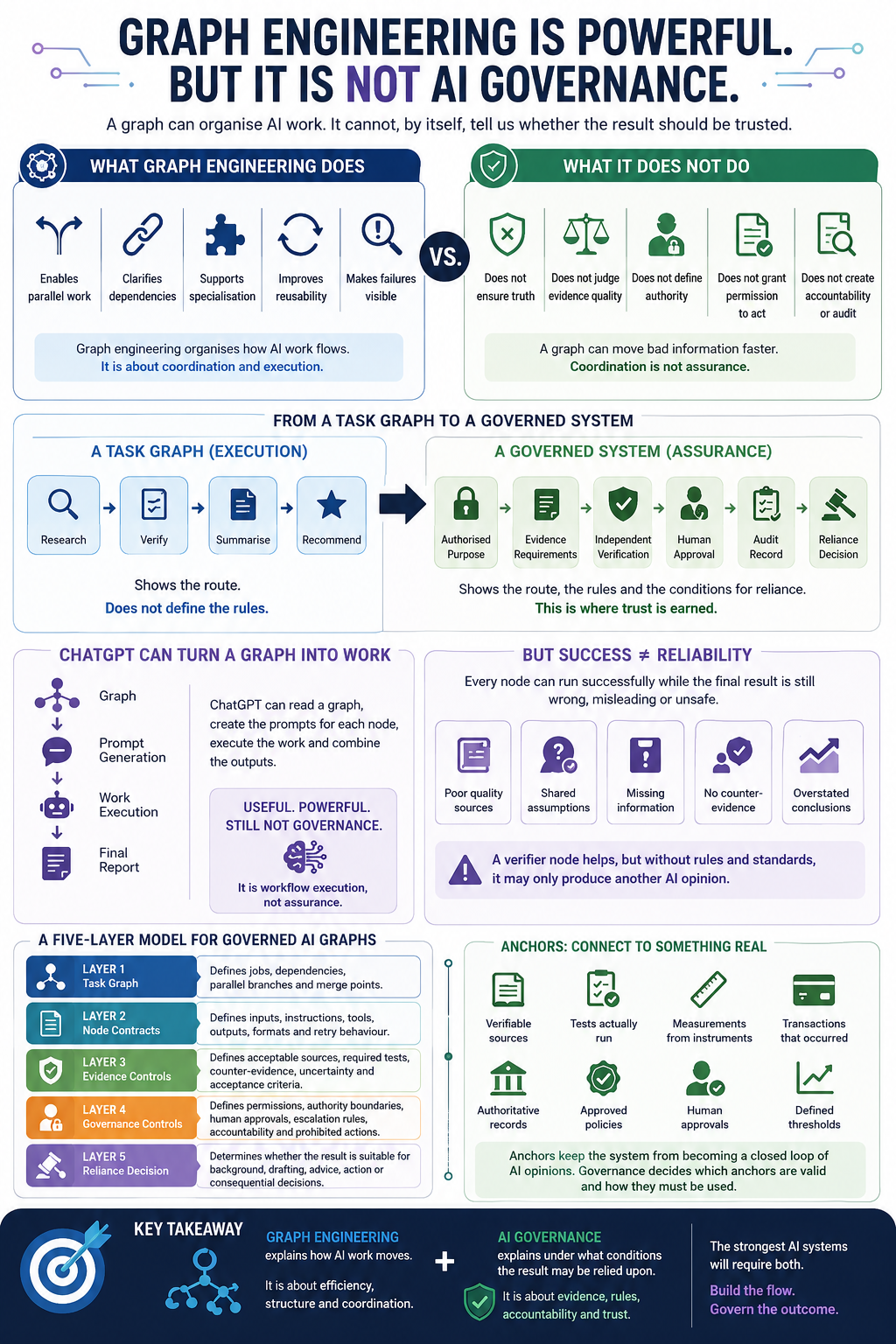Graph Engineering Is Powerful — But It Is Not AI Governance infographic thumbnail